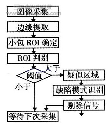 小包烟包装质量机器视觉检测关键技术研究_samsuncn.com