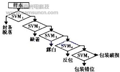 小包烟包装质量机器视觉检测关键技术研究_samsuncn.com