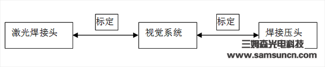 视觉定位系统在激光焊接上的应用_samsuncn.com