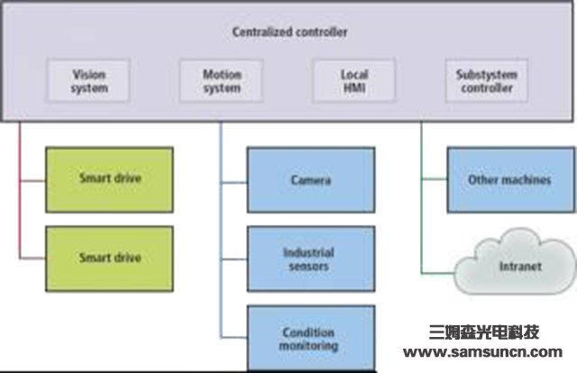 嵌入式视觉系统给制造业带来的好处_samsuncn.com