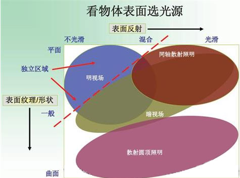 机器视觉光源基础及选型（三）_samsuncn.com