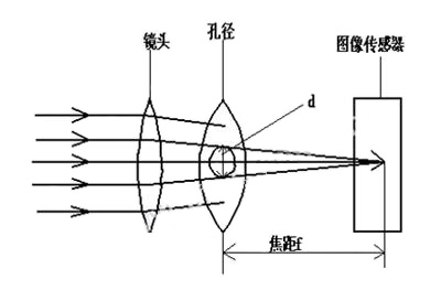 光学镜头物理参数介绍_samsuncn.com