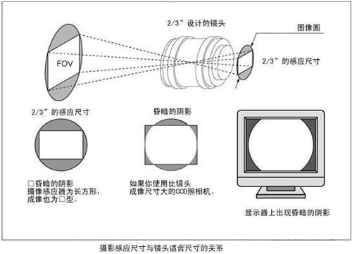 根据相机的感应尺寸如何选择合适的镜头_samsuncn.com