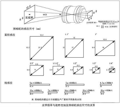 根据相机的感应尺寸如何选择合适的镜头_samsuncn.com