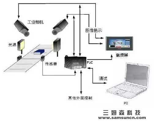 机器视觉发展史：从二维到三维的变迁_samsuncn.com