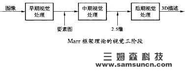 机器视觉发展史：从二维到三维的变迁_samsuncn.com