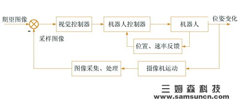 机器人视觉检测伺服系统分类_samsuncn.com