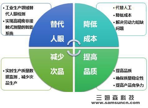 机器视觉 助力精细化尺寸测量_samsuncn.com