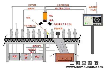 高速视觉传感器广泛用于工业生产,质量检测快精准!_samsuncn.com