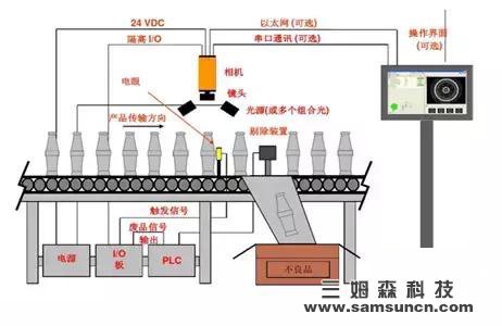 高速视觉传感器广泛用于工业生产，质量检测快精准！_samsuncn.com