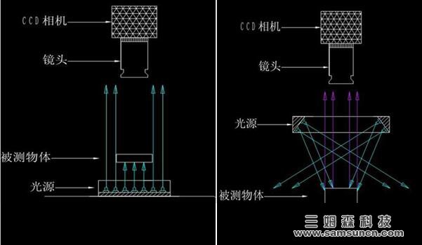 视觉检测背光源强度评估方式_samsuncn.com