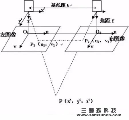 双目视觉技术的原理、结构、特点、发展现状和发展方向分析_samsuncn.com