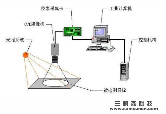 机器视觉助力精准农业_samsuncn.com