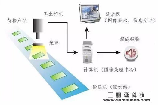工业4.0离不开智能制造,智能制造离不开机器视觉_samsuncn.com