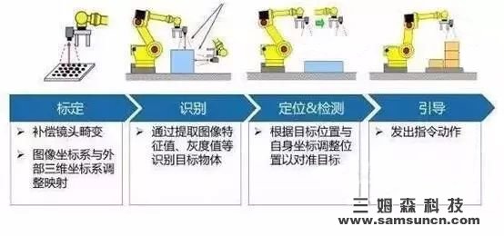 工业4.0离不开智能制造,智能制造离不开机器视觉_samsuncn.com