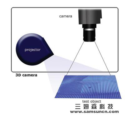 3D传感器、人工神经网络、深度学习_samsuncn.com