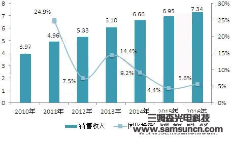 工业电气行业发展现状分析，行业呈金字塔型竞争格局_samsuncn.com