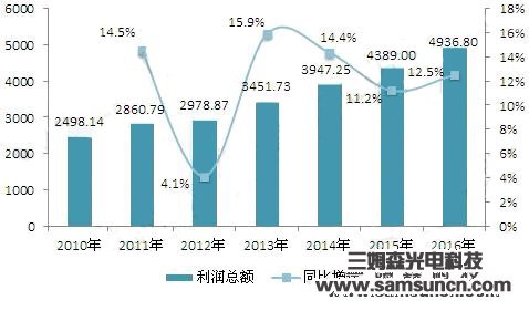 工业电气行业发展现状分析，行业呈金字塔型竞争格局_samsuncn.com