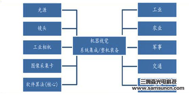 中国制造实现从制造大国转向制造强国，离不开机器视觉_samsuncn.com