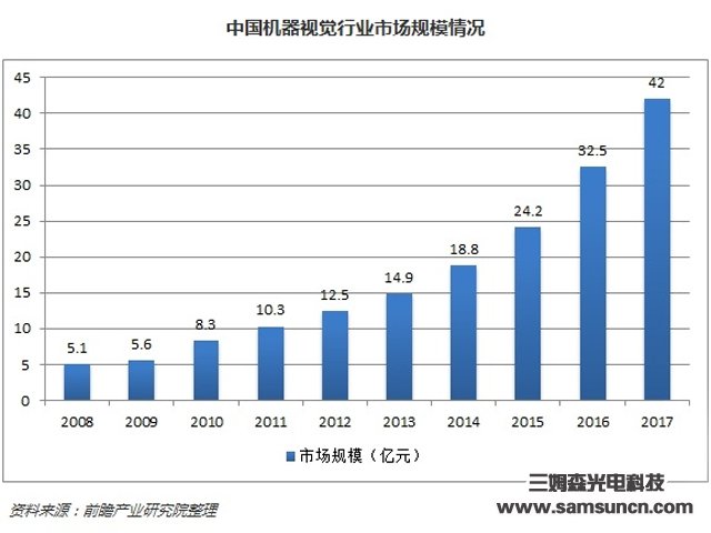 机器视觉产业规模稳定增长，国内高端应用市场前景广阔_samsuncn.com