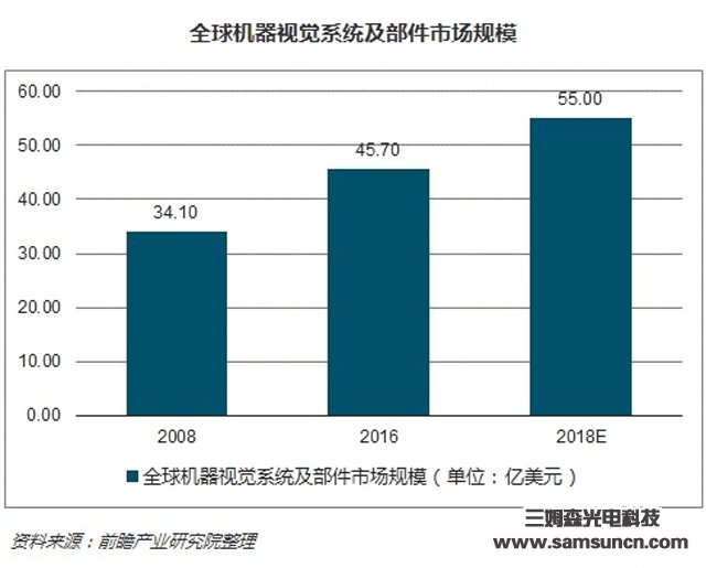 机器视觉产业规模稳定增长，国内高端应用市场前景广阔_samsuncn.com