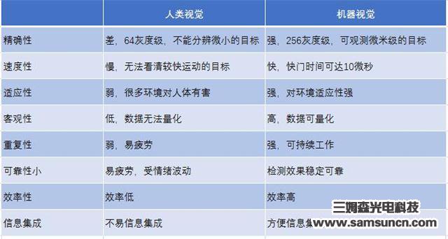 机器视觉的广泛应用_samsuncn.com
