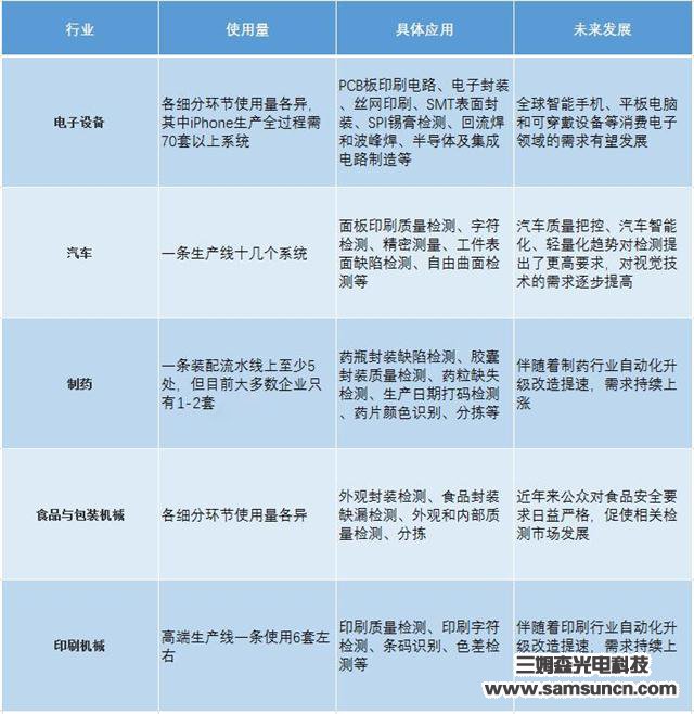 机器视觉的广泛应用_samsuncn.com