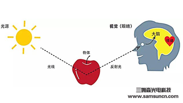 视觉检测的基础知识——颜色篇_samsuncn.com