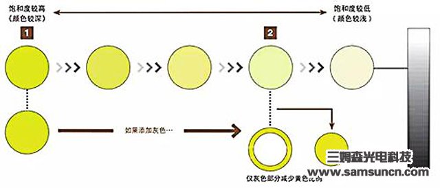 视觉检测的基础知识——颜色篇_samsuncn.com