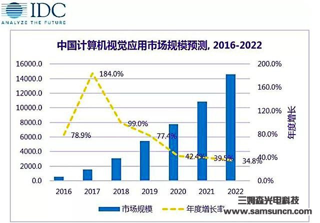 2019计算机视觉将继续承担哪些作用?_samsuncn.com