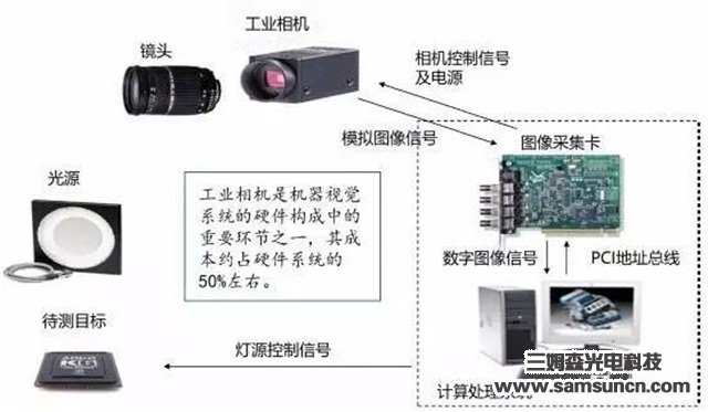 探析机器视觉在智能制造中的应用_samsuncn.com