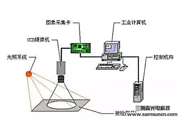 一文了解工业机器人视觉系统_samsuncn.com