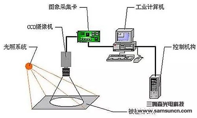 机器视觉助力人工智能，扎根多产业业纵深处_samsuncn.com