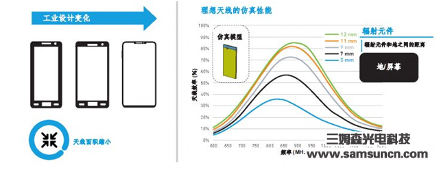 更高的数据速率意味着更多的天线_samsuncn.com