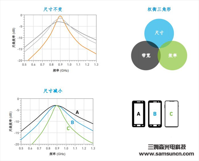 更高的数据速率意味着更多的天线_samsuncn.com