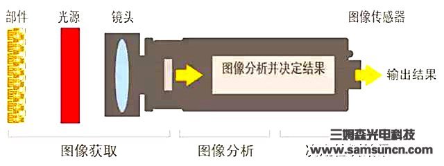 Components, classification and advantages of machine vision systems_samsuncn.com