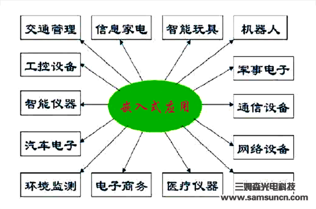 嵌入式系统的应用领域介绍_samsuncn.com