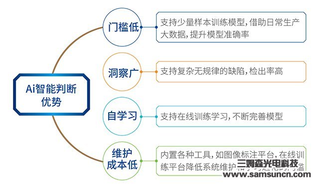 Deep Learning Enables Machine Vision, Samson Opens New Chapter of Industrial AI Artificial Intelligence Inspection_samsuncn.com