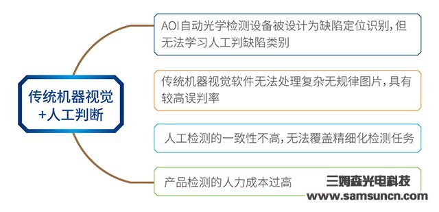 Deep Learning Enables Machine Vision, Samson Opens New Chapter of Industrial AI Artificial Intelligence Inspection_samsuncn.com