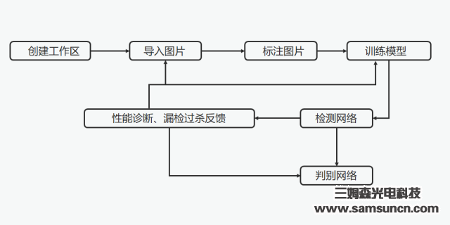 三姆森正式推出人工智能检测软件—S-Gamma V1.0深度学习检测系统_samsuncn.com