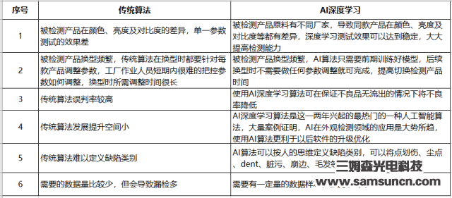 三姆森正式推出人工智能检测软件—S-Gamma V1.0深度学习检测系统_samsuncn.com