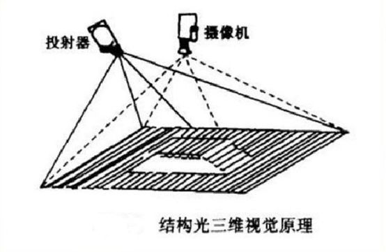 3D结构光的成熟技术于3D视觉_samsuncn.com