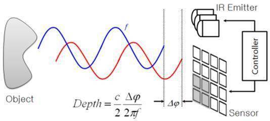 3D vision sensing technology_samsuncn.com