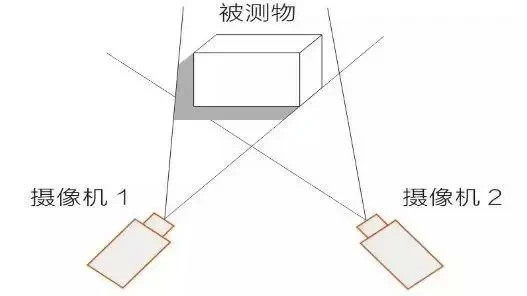 你看不见的 3D视觉技术，正在改变我们的生活_samsuncn.com