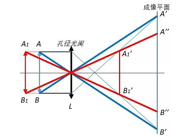 远心光路的原理是什么？