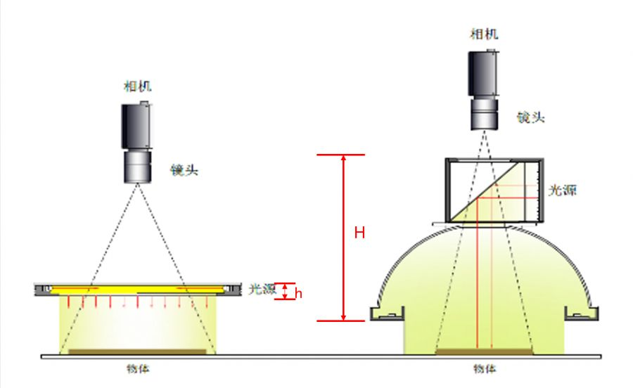 针对不同类型的外观缺陷检测光源方案_samsuncn.com