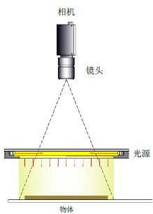 针对不同类型的外观缺陷检测光源方案_samsuncn.com